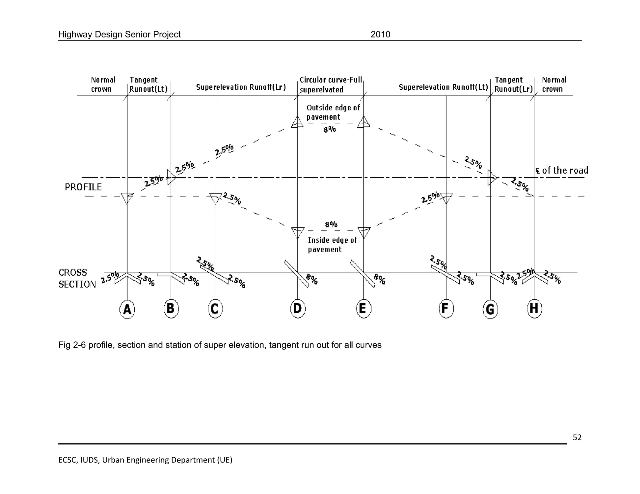 Highway Design Senior Project                                                       2010




Fig 2-6 profile, section and station of super elevation, tangent run out for all curves




                                                                                           52

ECSC, IUDS, Urban Engineering Department (UE)
 
