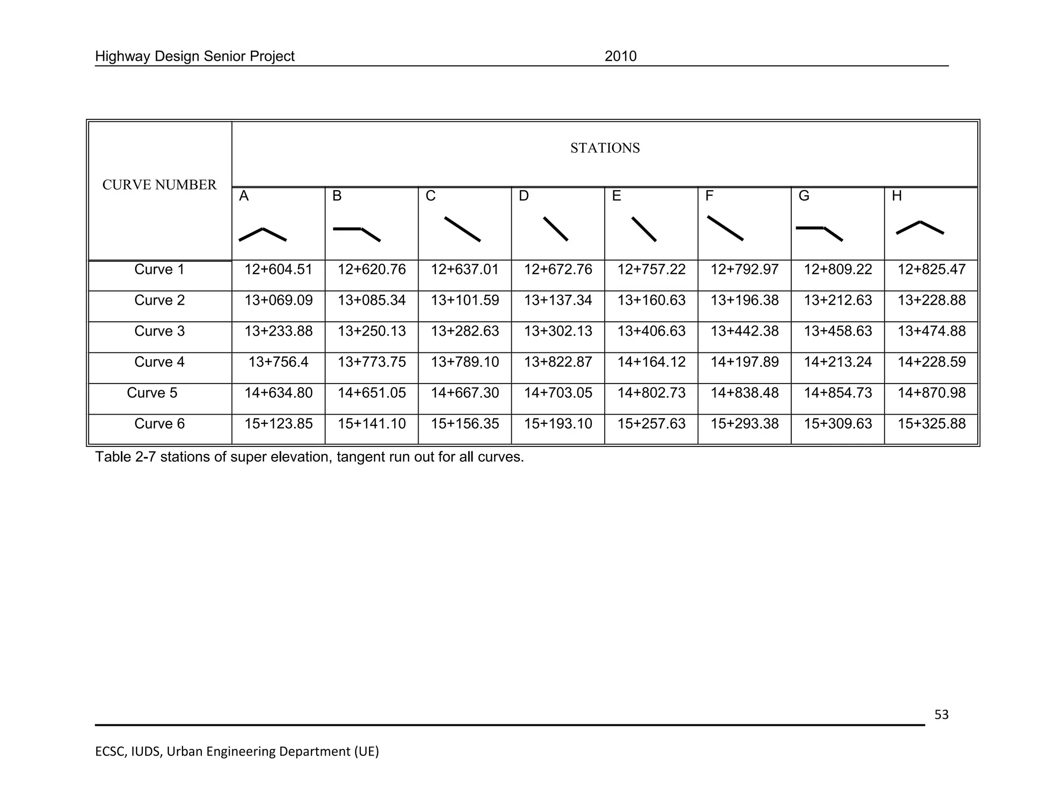 Highway Design Senior Project                                                    2010




                                                                           STATIONS

 CURVE NUMBER
                       A              B              C               D           E            F           G           H




      Curve 1           12+604.51      12+620.76      12+637.01      12+672.76    12+757.22   12+792.97   12+809.22   12+825.47

      Curve 2           13+069.09      13+085.34      13+101.59      13+137.34    13+160.63   13+196.38   13+212.63   13+228.88

      Curve 3           13+233.88      13+250.13      13+282.63      13+302.13    13+406.63   13+442.38   13+458.63   13+474.88

      Curve 4           13+756.4       13+773.75      13+789.10      13+822.87    14+164.12   14+197.89   14+213.24   14+228.59

     Curve 5            14+634.80      14+651.05      14+667.30      14+703.05    14+802.73   14+838.48   14+854.73   14+870.98

      Curve 6           15+123.85      15+141.10      15+156.35      15+193.10    15+257.63   15+293.38   15+309.63   15+325.88

Table 2-7 stations of super elevation, tangent run out for all curves.




                                                                                                                          53

ECSC, IUDS, Urban Engineering Department (UE)
 