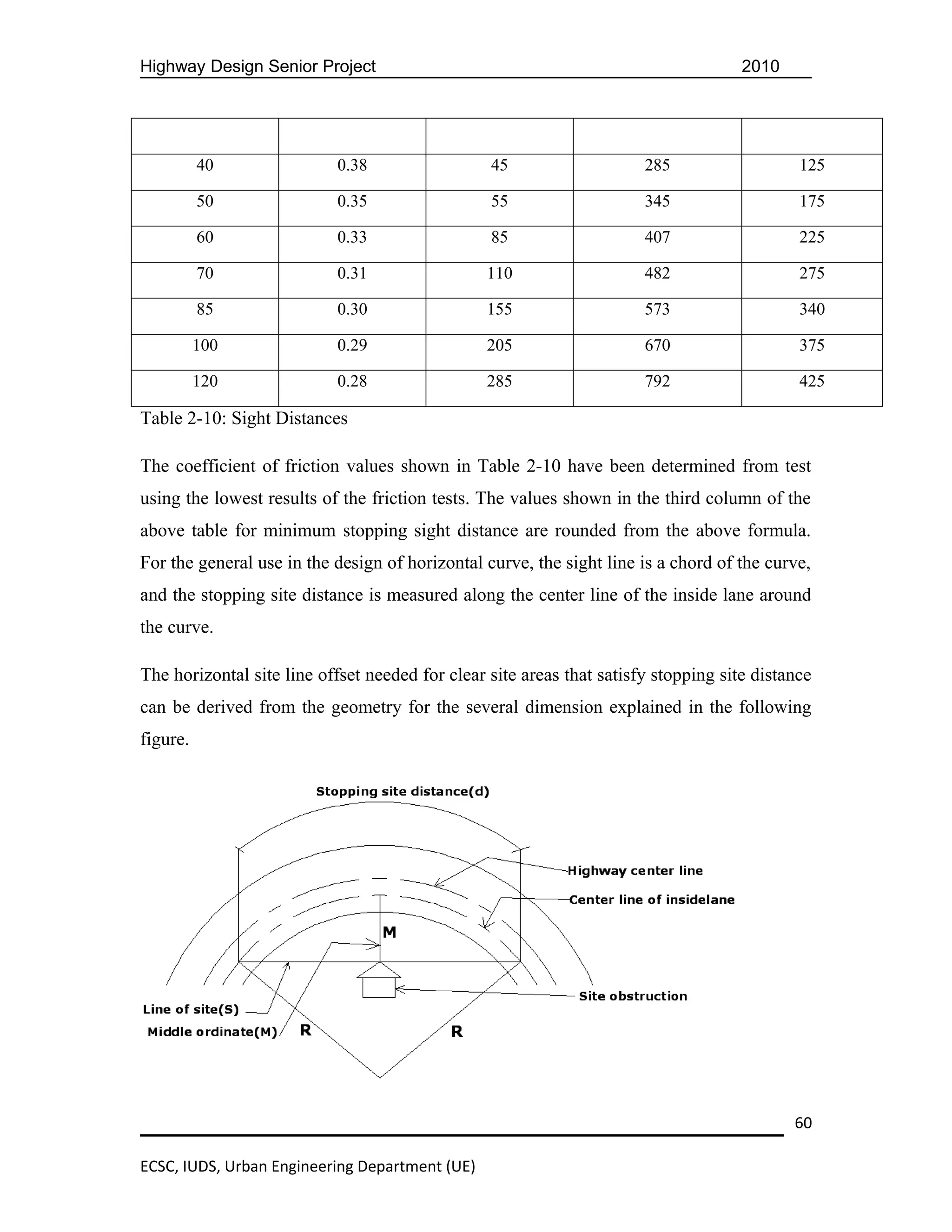 Highway Design Senior Project                                                        2010




          40               0.38                  45                    285                   125

          50               0.35                  55                    345                   175

          60               0.33                  85                    407                   225

          70               0.31                  110                   482                   275

          85               0.30                  155                   573                   340

          100              0.29                  205                   670                   375

          120              0.28                  285                   792                   425

Table 2-10: Sight Distances

The coefficient of friction values shown in Table 2-10 have been determined from test
using the lowest results of the friction tests. The values shown in the third column of the
above table for minimum stopping sight distance are rounded from the above formula.
For the general use in the design of horizontal curve, the sight line is a chord of the curve,
and the stopping site distance is measured along the center line of the inside lane around
the curve.

The horizontal site line offset needed for clear site areas that satisfy stopping site distance
can be derived from the geometry for the several dimension explained in the following
figure.




                                                                                            60

ECSC, IUDS, Urban Engineering Department (UE)
 