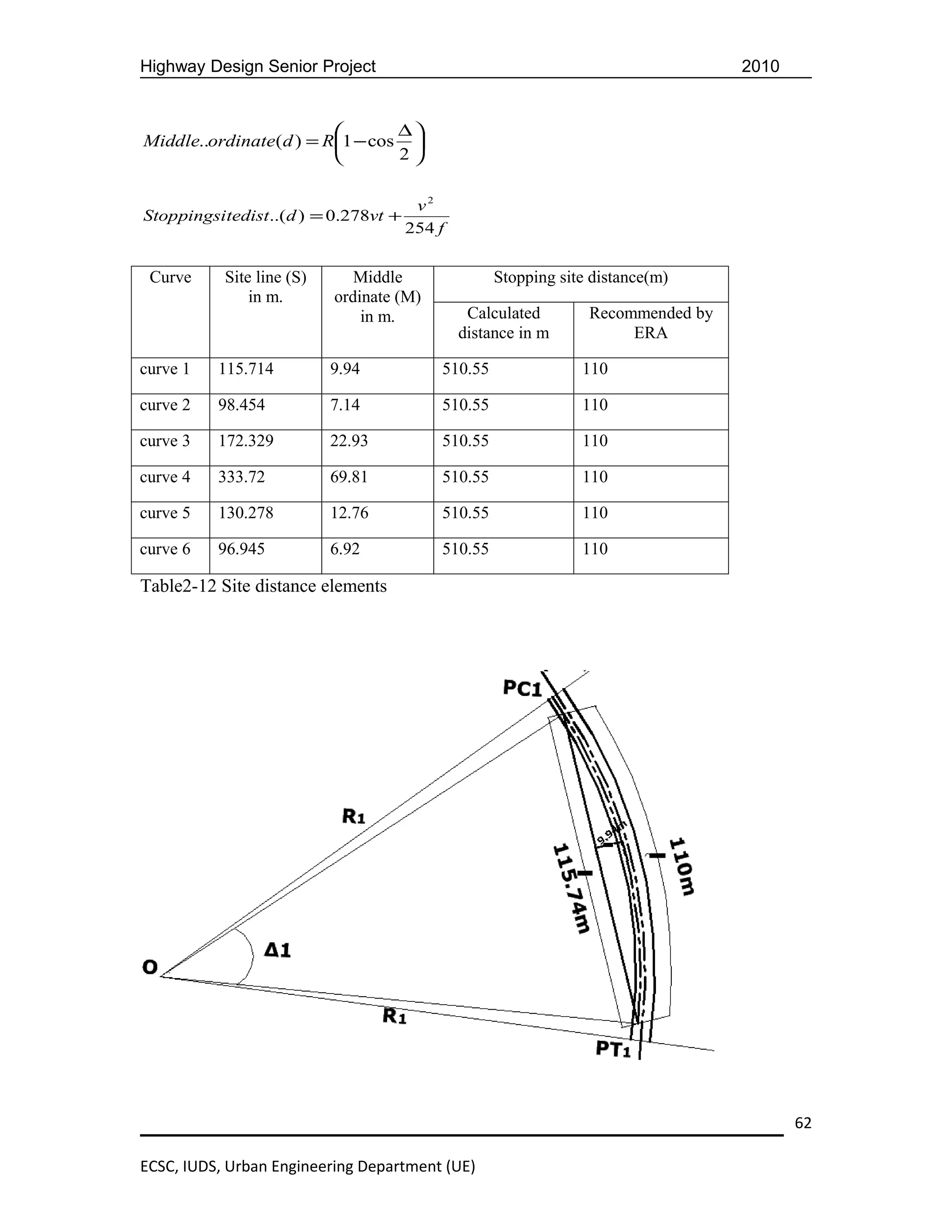 Highway Design Senior Project                                                    2010


                                ∆
Middle..ordinate( d ) = R1 − cos 
                                2

                                      v2
Stoppingsitedist..(d ) = 0.278vt +
                                     254 f


 Curve     Site line (S)      Middle               Stopping site distance(m)
               in m.       ordinate (M)
                               in m.          Calculated        Recommended by
                                             distance in m           ERA

curve 1   115.714          9.94           510.55               110

curve 2   98.454           7.14           510.55               110

curve 3   172.329          22.93          510.55               110

curve 4   333.72           69.81          510.55               110

curve 5   130.278          12.76          510.55               110

curve 6   96.945           6.92           510.55               110

Table2-12 Site distance elements




                                                                                        62

ECSC, IUDS, Urban Engineering Department (UE)
 