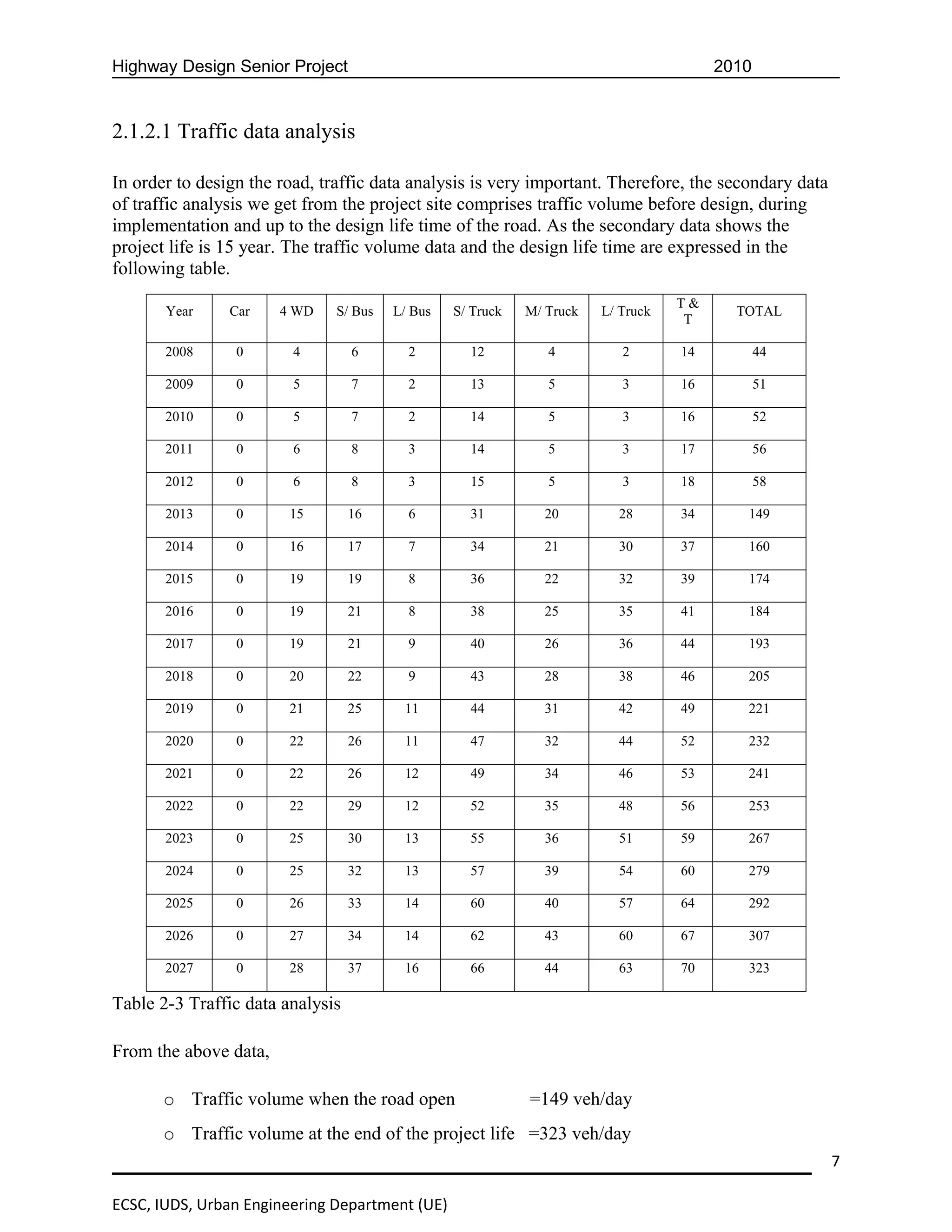 Highway Design Senior Project                                                          2010


2.1.2.1 Traffic data analysis

In order to design the road, traffic data analysis is very important. Therefore, the secondary data
of traffic analysis we get from the project site comprises traffic volume before design, during
implementation and up to the design life time of the road. As the secondary data shows the
project life is 15 year. The traffic volume data and the design life time are expressed in the
following table.
                                                                                  T&
       Year     Car    4 WD    S/ Bus   L/ Bus   S/ Truck   M/ Truck   L/ Truck          TOTAL
                                                                                   T

       2008      0       4        6       2        12          4          2       14          44

       2009      0       5        7       2        13          5          3       16          51

       2010      0       5        7       2        14          5          3       16          52

       2011      0       6        8       3        14          5          3       17          56

       2012      0       6        8       3        15          5          3       18          58

       2013      0      15        16      6        31         20         28       34      149

       2014      0      16        17      7        34         21         30       37      160

       2015      0      19        19      8        36         22         32       39      174

       2016      0      19        21      8        38         25         35       41      184

       2017      0      19        21      9        40         26         36       44      193

       2018      0      20        22      9        43         28         38       46      205

       2019      0      21        25     11        44         31         42       49      221

       2020      0      22        26     11        47         32         44       52      232

       2021      0      22        26     12        49         34         46       53      241

       2022      0      22        29     12        52         35         48       56      253

       2023      0      25        30     13        55         36         51       59      267

       2024      0      25        32     13        57         39         54       60      279

       2025      0      26        33     14        60         40         57       64      292

       2026      0      27        34     14        62         43         60       67      307

       2027      0      28        37     16        66         44         63       70      323

Table 2-3 Traffic data analysis

From the above data,

       o Traffic volume when the road open                  =149 veh/day
       o Traffic volume at the end of the project life =323 veh/day
                                                                                                      7

ECSC, IUDS, Urban Engineering Department (UE)
 