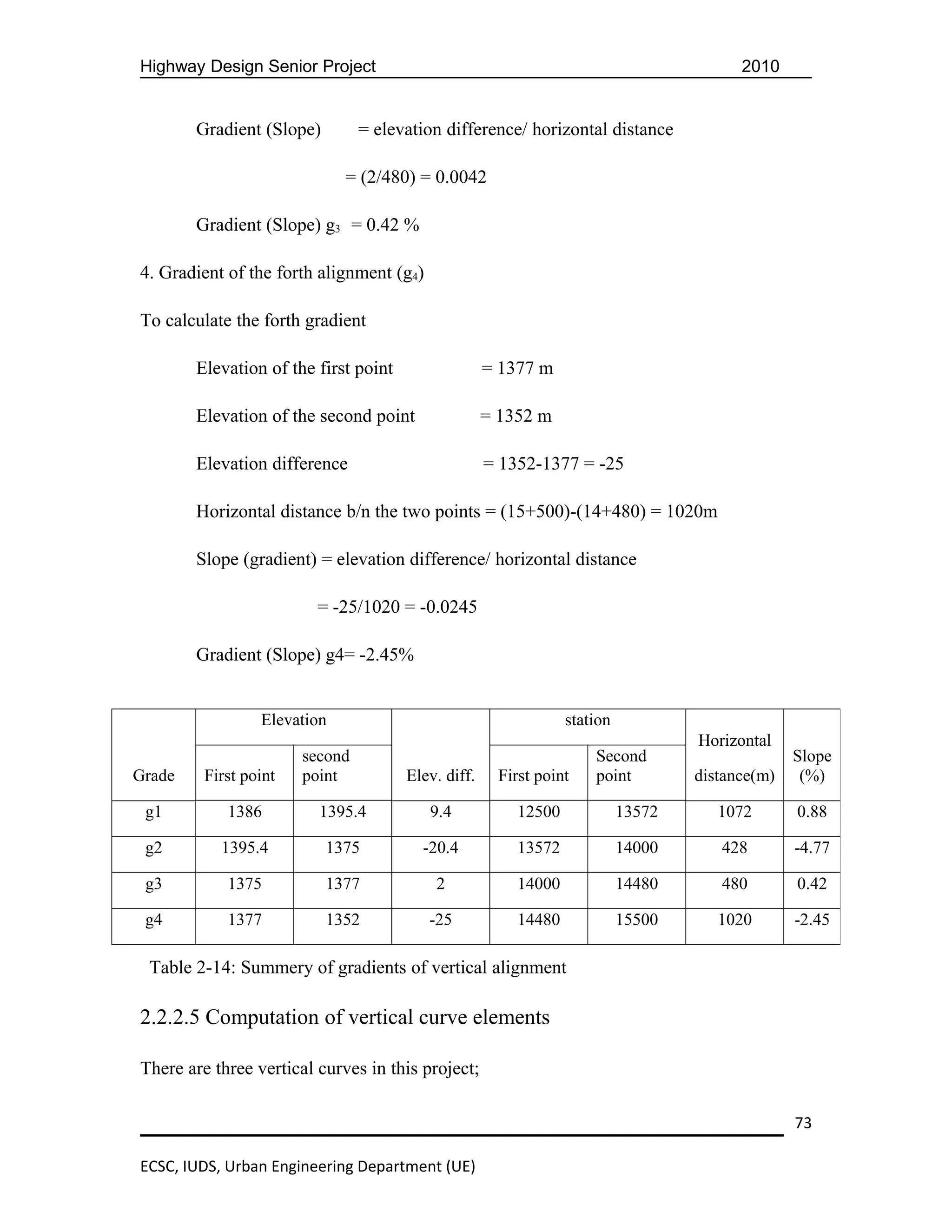 Highway Design Senior Project                                                            2010


        Gradient (Slope)        = elevation difference/ horizontal distance

                             = (2/480) = 0.0042

        Gradient (Slope) g3 = 0.42 %

4. Gradient of the forth alignment (g4)

To calculate the forth gradient

        Elevation of the first point                 = 1377 m

        Elevation of the second point                = 1352 m

        Elevation difference                         = 1352-1377 = -25

        Horizontal distance b/n the two points = (15+500)-(14+480) = 1020m

        Slope (gradient) = elevation difference/ horizontal distance

                         = -25/1020 = -0.0245

        Gradient (Slope) g4= -2.45%


                 Elevation                                       station
                                                                                   Horizontal
                       second                                        Second                      Slope
Grade    First point   point           Elev. diff.     First point   point         distance(m)    (%)

 g1         1386         1395.4           9.4            12500             13572      1072       0.88

 g2        1395.4          1375          -20.4           13572             14000      428        -4.77

 g3         1375           1377            2             14000             14480      480        0.42

 g4         1377           1352           -25            14480             15500      1020       -2.45

 Table 2-14: Summery of gradients of vertical alignment

2.2.2.5 Computation of vertical curve elements

There are three vertical curves in this project;

                                                                                                 73

ECSC, IUDS, Urban Engineering Department (UE)
 