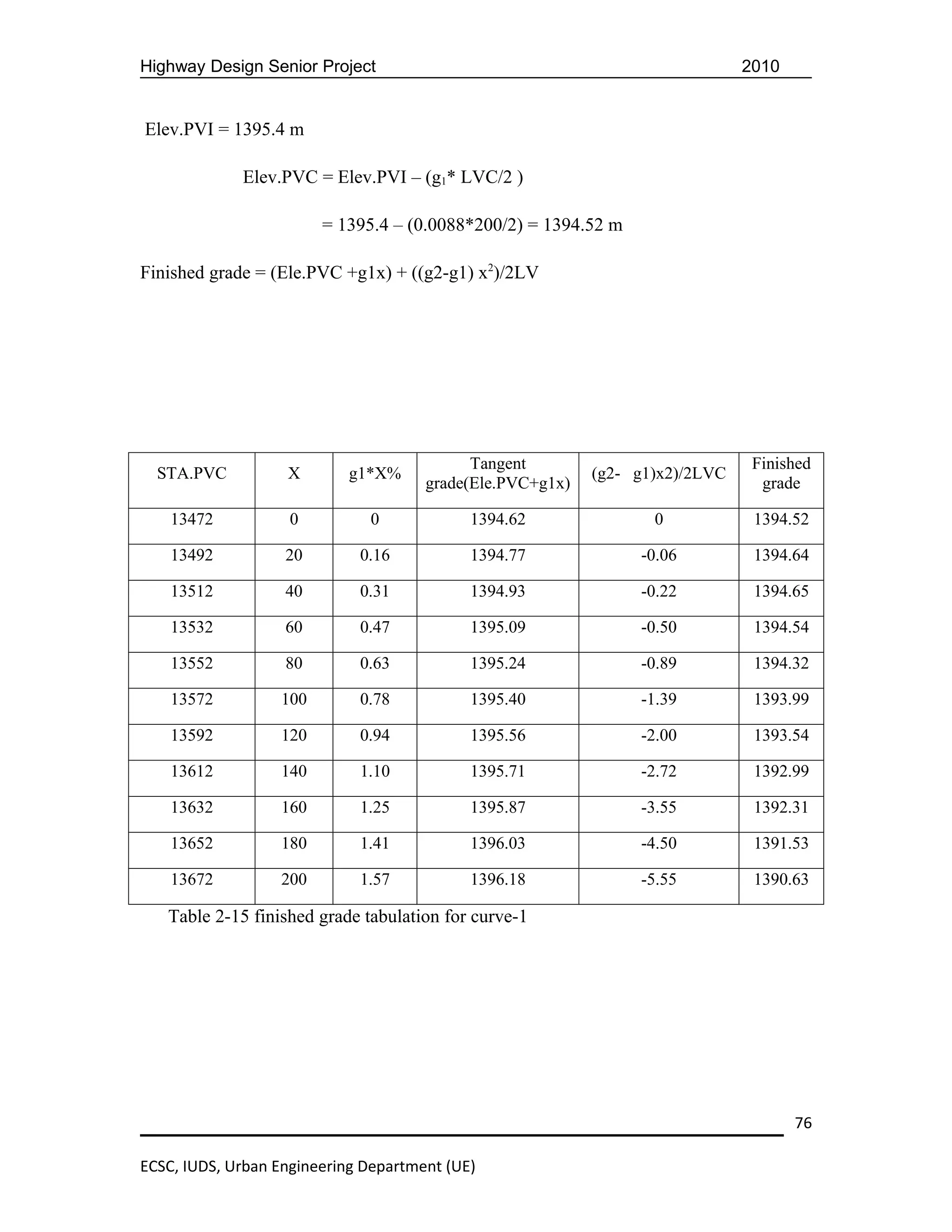 Highway Design Senior Project                                                 2010


Elev.PVI = 1395.4 m

             Elev.PVC = Elev.PVI – (g1* LVC/2 )

                        = 1395.4 – (0.0088*200/2) = 1394.52 m

Finished grade = (Ele.PVC +g1x) + ((g2-g1) x2)/2LV




                                            Tangent                            Finished
  STA.PVC          X        g1*X%                          (g2- g1)x2)/2LVC
                                      grade(Ele.PVC+g1x)                        grade

    13472           0         0             1394.62               0            1394.52

    13492          20        0.16           1394.77             -0.06          1394.64

    13512          40        0.31           1394.93             -0.22          1394.65

    13532          60        0.47           1395.09             -0.50          1394.54

    13552          80        0.63           1395.24             -0.89          1394.32

    13572         100        0.78           1395.40             -1.39          1393.99

    13592         120        0.94           1395.56             -2.00          1393.54

    13612         140        1.10           1395.71             -2.72          1392.99

    13632         160        1.25           1395.87             -3.55          1392.31

    13652         180        1.41           1396.03             -4.50          1391.53

    13672         200        1.57           1396.18             -5.55          1390.63

   Table 2-15 finished grade tabulation for curve-1




                                                                                     76

ECSC, IUDS, Urban Engineering Department (UE)
 