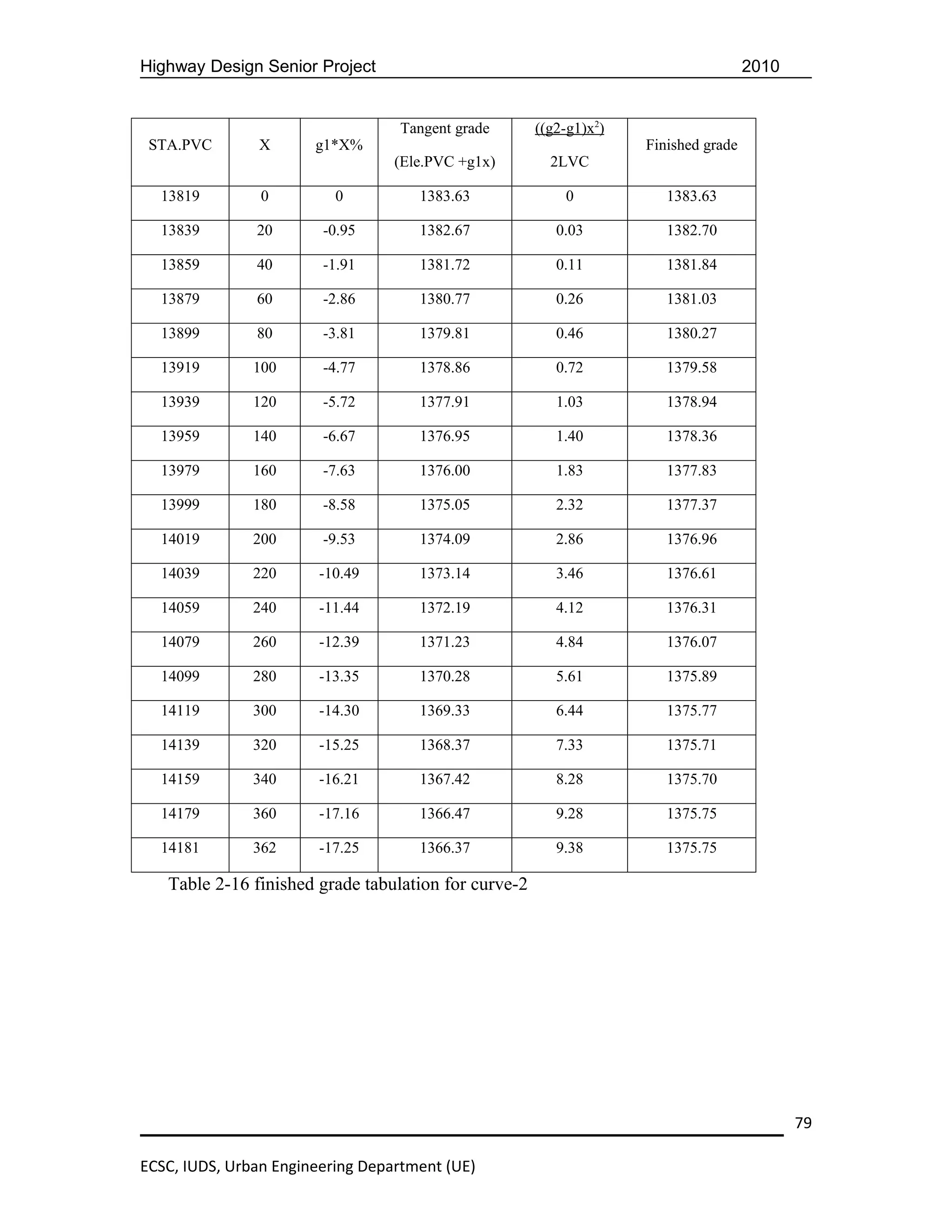 Highway Design Senior Project                                                        2010


                                  Tangent grade       ((g2-g1)x2)
 STA.PVC       X       g1*X%                                        Finished grade
                                  (Ele.PVC +g1x)        2LVC

  13819         0         0          1383.63              0            1383.63

  13839        20       -0.95        1382.67             0.03          1382.70

  13859        40       -1.91        1381.72             0.11          1381.84

  13879        60       -2.86        1380.77             0.26          1381.03

  13899        80       -3.81        1379.81             0.46          1380.27

  13919        100      -4.77        1378.86             0.72          1379.58

  13939        120      -5.72        1377.91             1.03          1378.94

  13959        140      -6.67        1376.95             1.40          1378.36

  13979        160      -7.63        1376.00             1.83          1377.83

  13999        180      -8.58        1375.05             2.32          1377.37

  14019        200      -9.53        1374.09             2.86          1376.96

  14039        220      -10.49       1373.14             3.46          1376.61

  14059        240      -11.44       1372.19             4.12          1376.31

  14079        260      -12.39       1371.23             4.84          1376.07

  14099        280      -13.35       1370.28             5.61          1375.89

  14119        300      -14.30       1369.33             6.44          1375.77

  14139        320      -15.25       1368.37             7.33          1375.71

  14159        340      -16.21       1367.42             8.28          1375.70

  14179        360      -17.16       1366.47             9.28          1375.75

  14181        362      -17.25       1366.37             9.38          1375.75

   Table 2-16 finished grade tabulation for curve-2




                                                                                            79

ECSC, IUDS, Urban Engineering Department (UE)
 