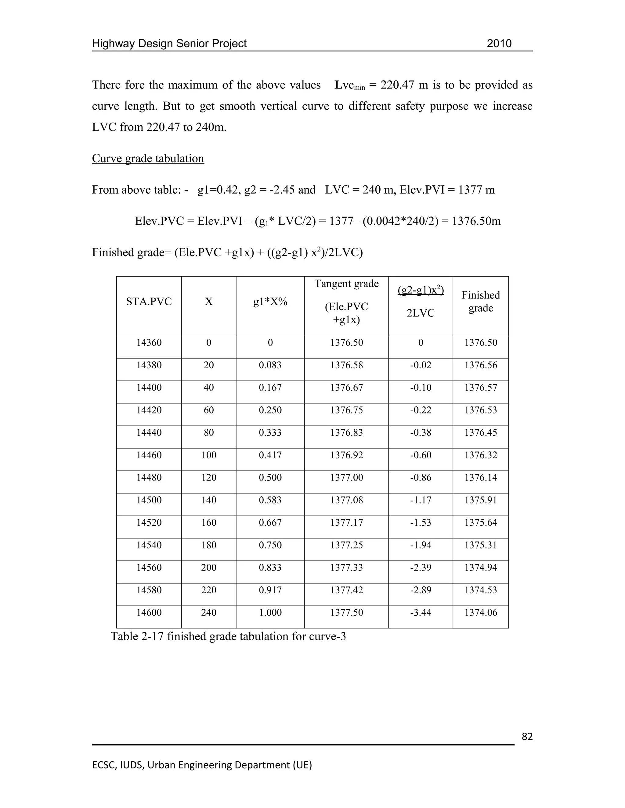 Highway Design Senior Project                                                     2010


There fore the maximum of the above values          Lvcmin = 220.47 m is to be provided as
curve length. But to get smooth vertical curve to different safety purpose we increase
LVC from 220.47 to 240m.

Curve grade tabulation

From above table: - g1=0.42, g2 = -2.45 and LVC = 240 m, Elev.PVI = 1377 m

        Elev.PVC = Elev.PVI – (g1* LVC/2) = 1377– (0.0042*240/2) = 1376.50m

Finished grade= (Ele.PVC +g1x) + ((g2-g1) x2)/2LVC)

                                                Tangent grade
                                                                (g2-g1)x2)   Finished
      STA.PVC            X      g1*X%             (Ele.PVC
                                                                 2LVC         grade
                                                    +g1x)

         14360           0         0               1376.50          0        1376.50

         14380        20          0.083            1376.58        -0.02      1376.56

         14400        40          0.167            1376.67        -0.10      1376.57

         14420        60          0.250            1376.75        -0.22      1376.53

         14440        80          0.333            1376.83        -0.38      1376.45

         14460        100         0.417            1376.92        -0.60      1376.32

         14480        120         0.500            1377.00        -0.86      1376.14

         14500        140         0.583            1377.08        -1.17      1375.91

         14520        160         0.667            1377.17        -1.53      1375.64

         14540        180         0.750            1377.25        -1.94      1375.31

         14560        200         0.833            1377.33        -2.39      1374.94

         14580        220         0.917            1377.42        -2.89      1374.53

         14600        240         1.000            1377.50        -3.44      1374.06

   Table 2-17 finished grade tabulation for curve-3




                                                                                         82

ECSC, IUDS, Urban Engineering Department (UE)
 