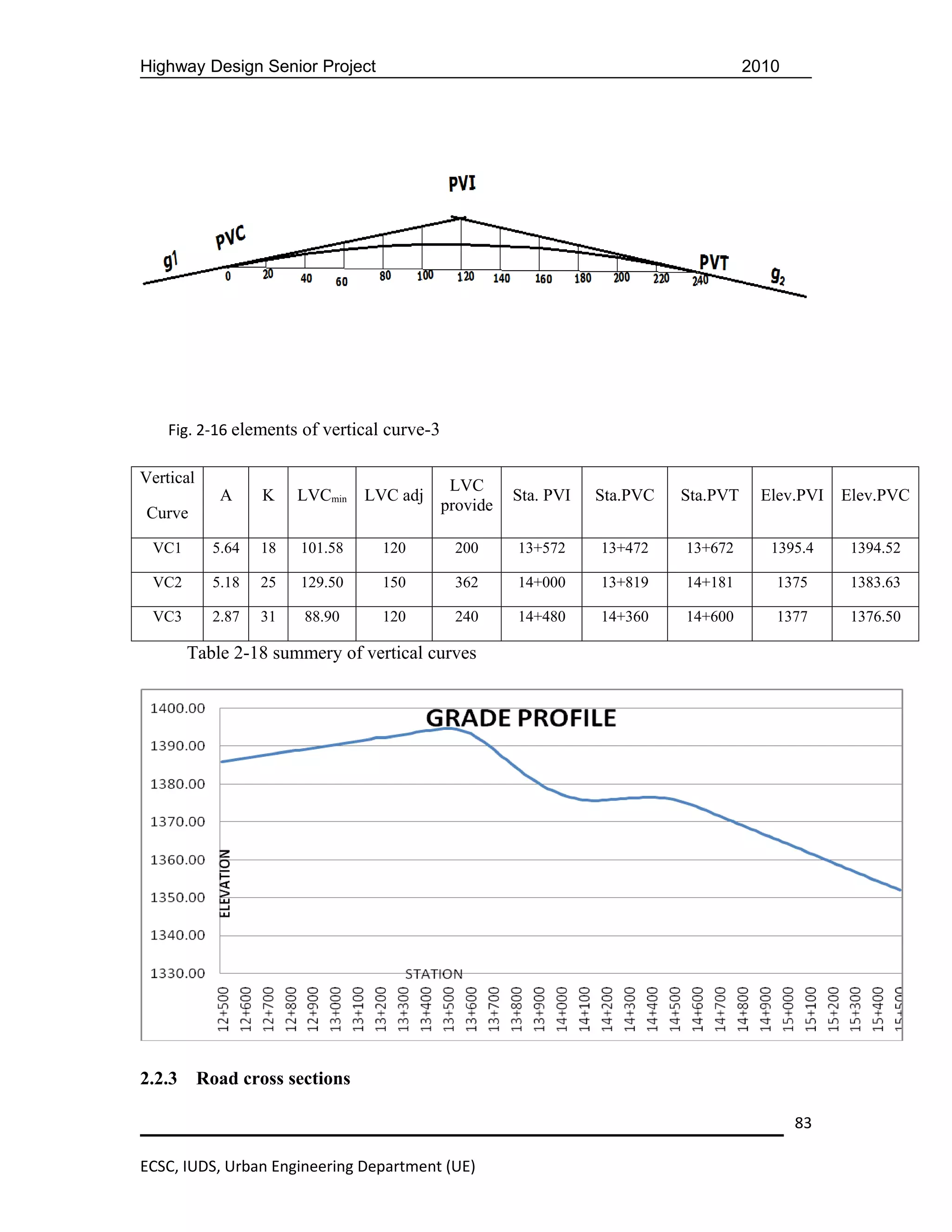 Highway Design Senior Project                                                         2010




    Fig. 2-16 elements of vertical curve-3

Vertical                                      LVC
              A     K    LVCmin   LVC adj              Sta. PVI   Sta.PVC   Sta.PVT    Elev.PVI   Elev.PVC
Curve                                        provide

 VC1         5.64   18   101.58     120       200      13+572     13+472    13+672       1395.4    1394.52

 VC2         5.18   25   129.50     150       362      14+000     13+819    14+181       1375      1383.63

 VC3         2.87   31   88.90      120       240      14+480     14+360    14+600       1377      1376.50

        Table 2-18 summery of vertical curves




2.2.3      Road cross sections

                                                                                             83

ECSC, IUDS, Urban Engineering Department (UE)
 