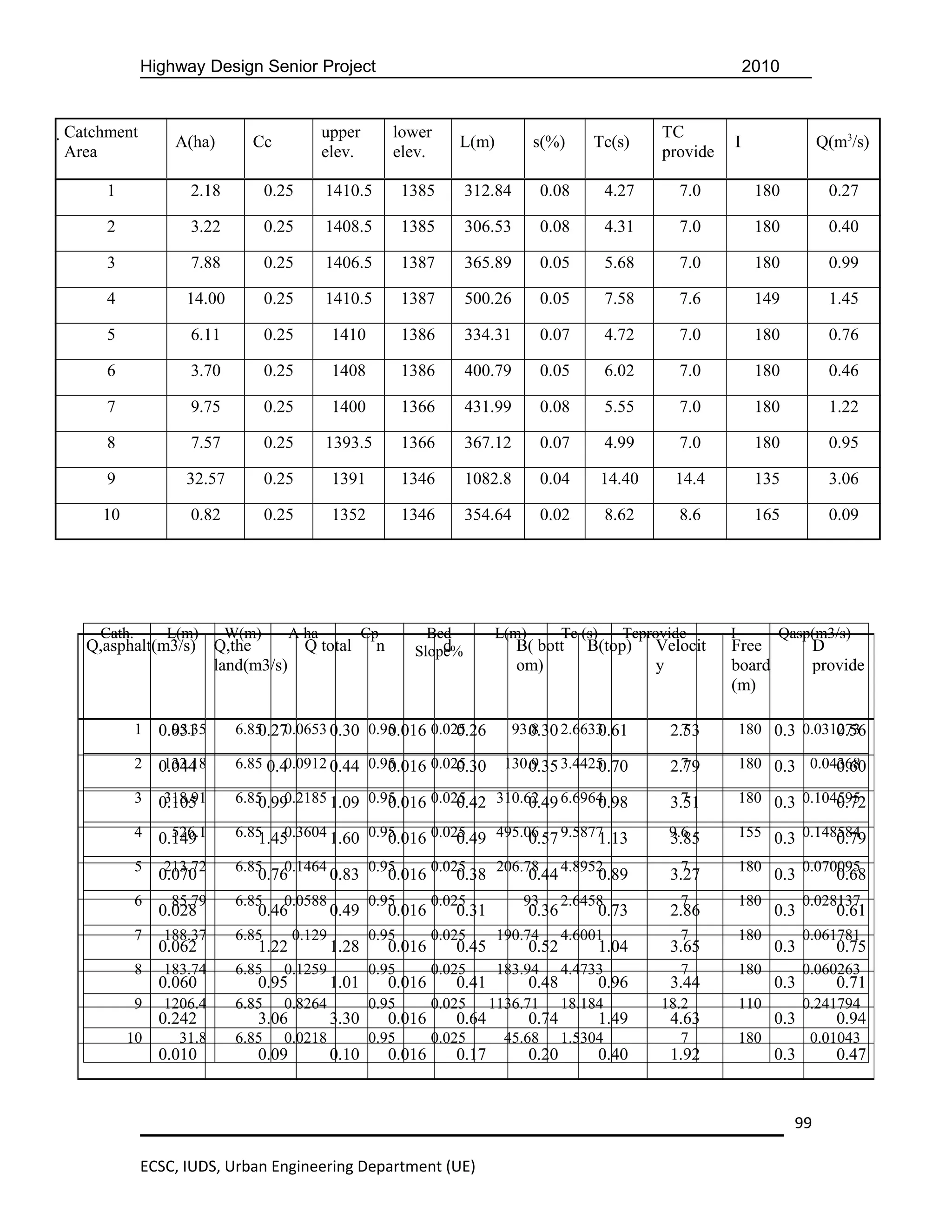 Highway Design Senior Project                                                                                2010


Catchment                                   upper        lower                                             TC
                  A(ha)        Cc                                     L(m)          s(%)        Tc(s)                 I                Q(m3/s)
 Area                                        elev.        elev.                                             provide

     1              2.18           0.25      1410.5         1385      312.84          0.08          4.27       7.0          180          0.27

     2              3.22           0.25      1408.5         1385      306.53          0.08          4.31       7.0          180          0.40

     3              7.88           0.25      1406.5         1387      365.89          0.05          5.68       7.0          180          0.99

     4              14.00          0.25      1410.5         1387      500.26          0.05          7.58       7.6          149          1.45

     5              6.11           0.25       1410          1386      334.31          0.07          4.72       7.0          180          0.76

     6              3.70           0.25       1408          1386      400.79          0.05          6.02       7.0          180          0.46

     7              9.75           0.25       1400          1366      431.99          0.08          5.55       7.0          180          1.22

     8              7.57           0.25      1393.5         1366      367.12          0.07          4.99       7.0          180          0.95

     9              32.57          0.25       1391          1346      1082.8          0.04          14.40     14.4          135          3.06

     10             0.82           0.25       1352          1346      354.64          0.02          8.62       8.6          165          0.09




    Cath.        L(m)      W(m)       A ha           Cp        Bed           L(m)          Tc (s)      Tcprovide      I         Qasp(m3/s)
  Q,asphalt(m3/s)         Q,the      Q total          n          d
                                                             Slope%            B( bott         B(top)       Velocit   Free             D
                          land(m3/s)                                           om)                          y         board            provide
                                                                                                                      (m)

            1     95.35
                0.031       6.85 0.0653 0.30 0.95
                               0.27             0.016 0.025
                                                          0.26                 93.8 2.6633
                                                                                 0.30    0.61                  7
                                                                                                              2.53        180 0.3 0.031273
                                                                                                                                       0.56
            2    133.18
                0.044       6.85 0.40.0912 0.44 0.95
                                                   0.016 0.025
                                                             0.30             130.9 3.4425
                                                                                 0.35    0.70                  7
                                                                                                              2.79        180 0.3 0.04368
                                                                                                                                      0.60
            3    318.91
                0.105       6.85 0.2185 1.09 0.95
                               0.99             0.016 0.025
                                                          0.42 310.62 6.6964
                                                                    0.49   0.98                                7
                                                                                                              3.51        180 0.3 0.104595
                                                                                                                                       0.72
            4     526.1
                0.149       6.85 0.3604 1.60 0.95
                               1.45             0.016 0.025
                                                          0.49 495.06 9.5877
                                                                    0.57   1.13                              9.6
                                                                                                             3.85         155 0.3 0.148584
                                                                                                                                       0.79
            5    213.72     6.85   0.1464
                0.070          0.76       0.83 0.95
                                                  0.016 0.025
                                                            0.38 206.78 4.8952
                                                                      0.44   0.89                              7
                                                                                                              3.27        180
                                                                                                                                0.3 0.070095
                                                                                                                                         0.68
            6    85.79      6.85     0.0588          0.95         0.025         93         2.6458              7          180         0.028137
                0.028          0.46           0.49        0.016      0.31           0.36            0.73      2.86              0.3       0.61
            7   188.37      6.85      0.129          0.95         0.025      190.74        4.6001              7          180         0.061781
                0.062          1.22           1.28        0.016      0.45           0.52            1.04      3.65              0.3       0.75
            8   183.74      6.85     0.1259          0.95         0.025      183.94        4.4733              7          180         0.060263
                0.060          0.95           1.01        0.016      0.41           0.48            0.96      3.44              0.3       0.71
            9   1206.4      6.85     0.8264          0.95         0.025     1136.71        18.184           18.2          110         0.241794
                0.242          3.06           3.30        0.016      0.64           0.74            1.49      4.63              0.3       0.94
          10       31.8     6.85     0.0218          0.95         0.025       45.68        1.5304              7          180          0.01043
                0.010          0.09           0.10        0.016      0.17           0.20            0.40      1.92              0.3       0.47



                                                                                                                                  99

             ECSC, IUDS, Urban Engineering Department (UE)
 