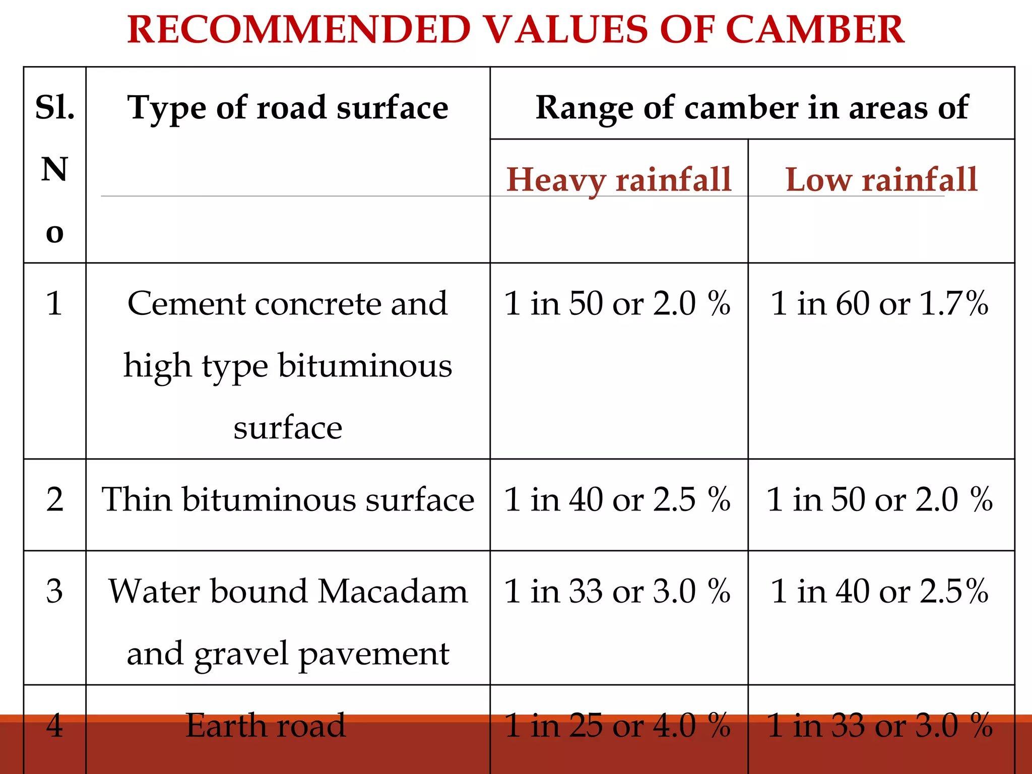 RECOMMENDED VALUES OF CAMBER
Sl.
N
o
Type of road surface Range of camber in areas of
Heavy rainfall Low rainfall
1 Cement concrete and
high type bituminous
surface
1 in 50 or 2.0 % 1 in 60 or 1.7%
2 Thin bituminous surface 1 in 40 or 2.5 % 1 in 50 or 2.0 %
3 Water bound Macadam
and gravel pavement
1 in 33 or 3.0 % 1 in 40 or 2.5%
4 Earth road 1 in 25 or 4.0 % 1 in 33 or 3.0 %
 