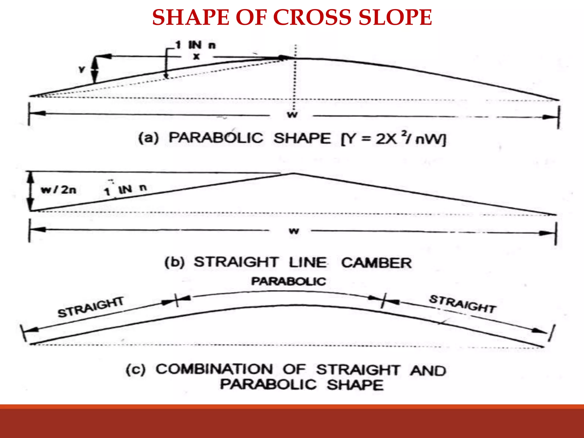 SHAPE OF CROSS SLOPE
 