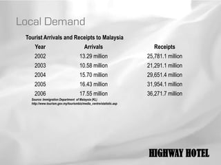 Local Demand
 Tourist Arrivals and Receipts to Malaysia
     Year                                Arrivals                       Receipts
     2002                             13.29 million                  25,781.1 million
     2003                             10.58 million                  21,291.1 million
     2004                             15.70 million                  29,651.4 million
     2005                             16.43 million                  31,954.1 million
     2006                             17.55 million                  36,271.7 million
   Source: Immigration Department of Malaysia (KL)
   http://www.tourism.gov.my/tourismbiz/media_centre/statistic.asp




                                                                     HIGHWAY HOTEL
 