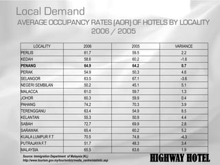 Local Demand
AVERAGE OCCUPANCY RATES (AOR) OF HOTELS BY LOCALITY
                  2006 / 2005
         LOCALITY                            2006                  2005        VARIANCE
PERLIS                                        61.7                 59.5          2.2
KEDAH                                         58.6                 60.2          -1.6
PENANG                                        64.9                 64.2          0.7
PERAK                                         54.9                 50.3          4.6
SELANGOR                                      63.5                 67.1          -3.6
NEGERI SEMBILAN                               50.2                 45.1          5.1
MALACCA                                       61.0                 59.7          1.3
JOHOR                                         60.3                 59.9          0.4
PAHANG                                        74.2                 70.3          3.9
TERENGGANU                                    63.4                 54.9          8.5
KELANTAN                                      55.3                 50.9          4.4
SABAH                                         72.7                 69.9          2.8
SARAWAK                                       65.4                 60.2          5.2
KUALA LUMPUR F.T                              70.5                 74.8          -4.3
PUTRAJAYA F.T                                 51.7                 48.3          3.4
MALAYSIA                                      65.5                 63.6          1.9
 Source: Immigration Department of Malaysia (KL)
 http://www.tourism.gov.my/tourismbiz/media_centre/statistic.asp          HIGHWAY HOTEL
 