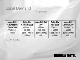 Local Demand
                                            STATISTIC


    Auto-City                Auto-City      Auto-City Fair Auto-City   Auto-City
   Countdown                Carnival 2005       2004       Fair 2003  Carnival 2004
   Fiesta 2006               Visitors : >     Visitors :   Visitors :  Visitors : >
    Visitors: >                52,000         >48,000       >50,000      55,000
     40,000                 Sales : RM18    Sales : RM20 Sales : RM15 Sales : RM17
                               million         million       million     Million
Source: Auto City Sdn Bhd




                                                              HIGHWAY HOTEL
 