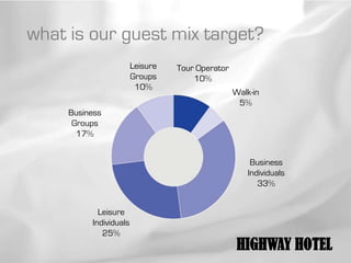 what is our guest mix target?
                        Leisure   Tour Operator
                        Groups        10%
                         10%
                                                  Walk-in
                                                   5%
     Business
      Groups
       17%


                                                       Business
                                                      Individuals
                                                         33%


            Leisure
          Individuals
             25%
                                                   HIGHWAY HOTEL
 