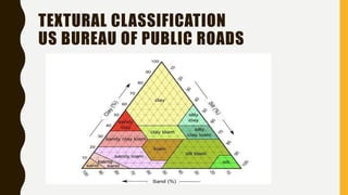 TEXTURAL CLASSIFICATION
US BUREAU OF PUBLIC ROADS
 