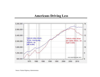 Source: Federal Highway Administration
Americans Driving Less
 