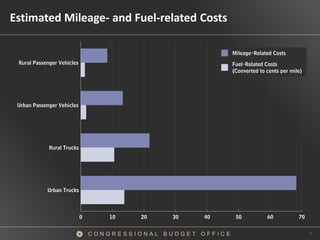 Estimated Mileage- and Fuel-related Costs

                                                              Mileage-Related Costs
 Rural Passenger Vehicles                                     Fuel-Related Costs
                                                              (Converted to cents per mile)




 Urban Passenger Vehicles




             Rural Trucks




            Urban Trucks




                            0       10    20    30    40       50           60           70


                                CONGRESSIONAL BUDGET OFFICE
 