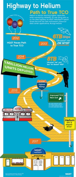 Highway to Hellium: Path to True TCO