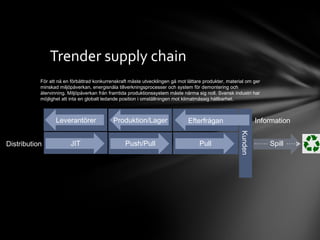 Trender supply chain JIT Push/Pull Pull Kunden Information Efterfrågan Produktion/Lager Leverantörer Spill Distribution För att nå en förbättrad konkurrenskraft måste utvecklingen gå mot lättare produkter, material om ger minskad miljöpåverkan, energisnåla tillverkningsprocesser och system för demontering och återvinning. Miljöpåverkan från framtida produktionssystem måste närma sig noll. Svensk industri har möjlighet att inta en globalt ledande position i omställningen mot klimatmässig hållbarhet. 
