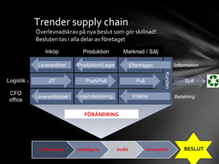 Överlevnadskrav på nya beslut som gör skillnad! Besluten tas i alla delar av företaget JIT Push/Pull Pull Kunden Information Betalning Efterfrågan Produktion/Lager Leverantörer Intäkter Interndebitering Leverantörsbet Spill Distribution Marknad / Sälj Produktion Inköp CFO office Logistik Trender supply chain FÖRÄNDRING BESLUT 