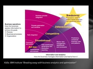 Källa: IBM Institute “Breaking away with business analytics and optimization” 