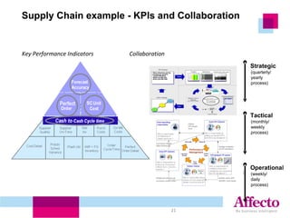 Supply Chain example - KPIs and Collaboration Key Performance Indicators Collaboration 