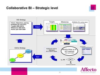 Collaborative BI – Strategic level 