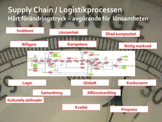 Supply Chain / Logistikprocessen Hårt förändringstryck – avgörande för  lönsamheten Snabbare Billigare Kvalité Lönsamhet Prispress Rörlig marknad Globalt Lager Kulturella skillnader Kompetens Affärsutveckling Samordning Konkuranns Ökad kompexitet 