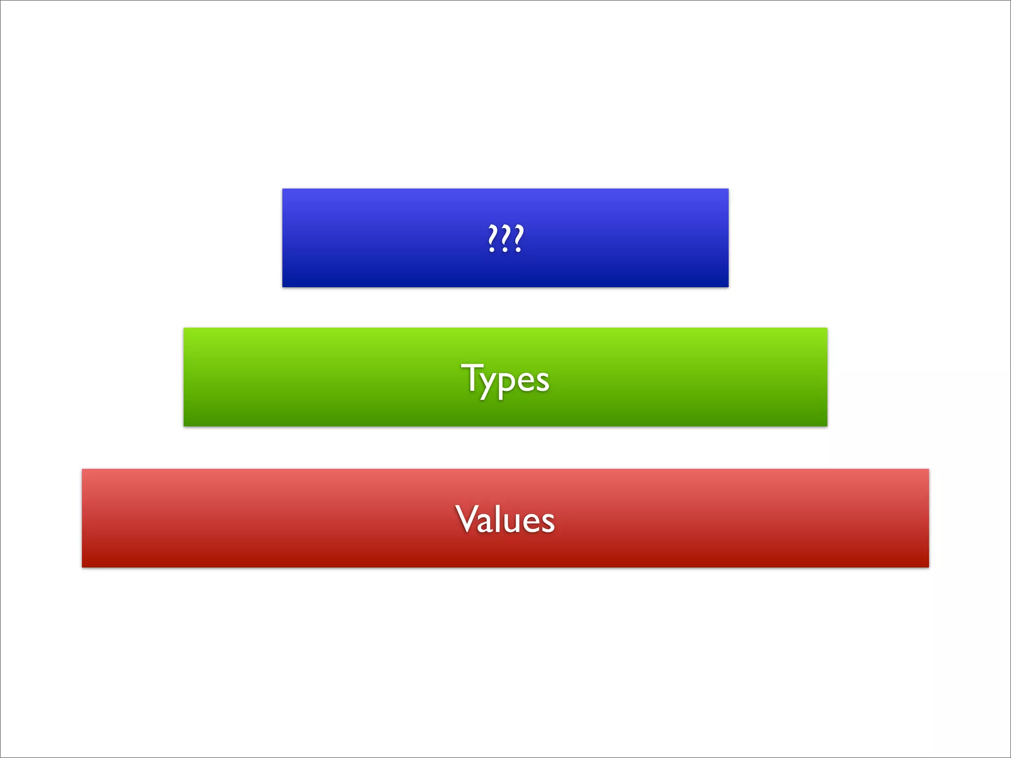 ???


Types


Values
 