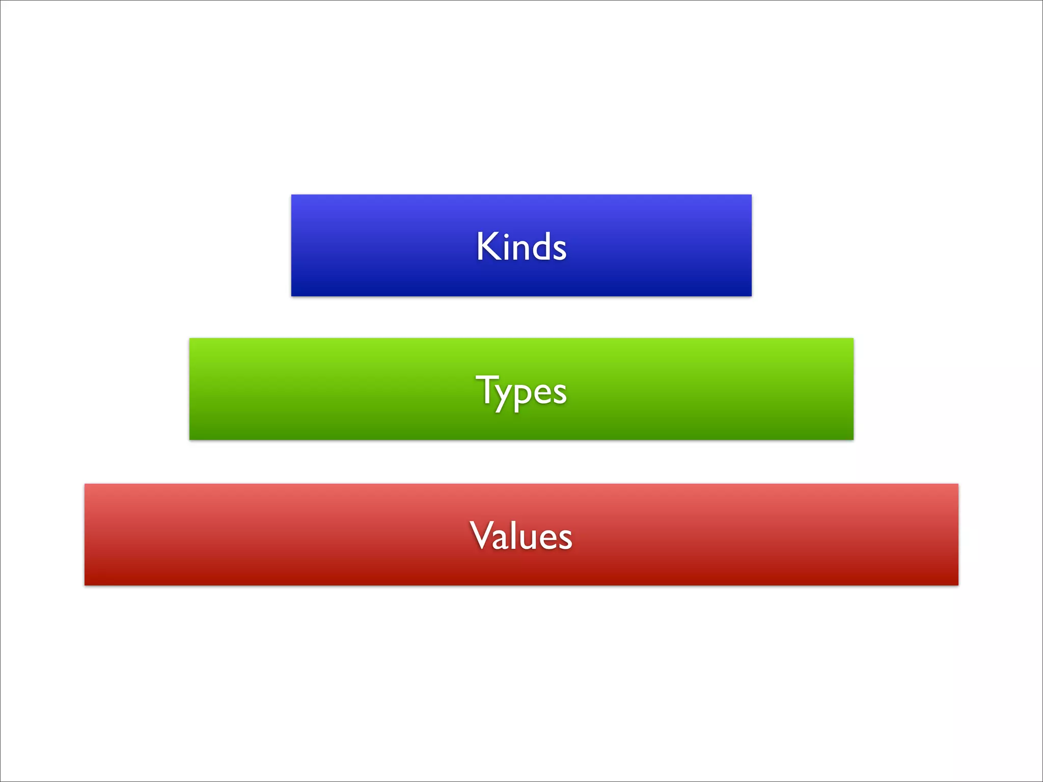 Kinds


Types


Values
 