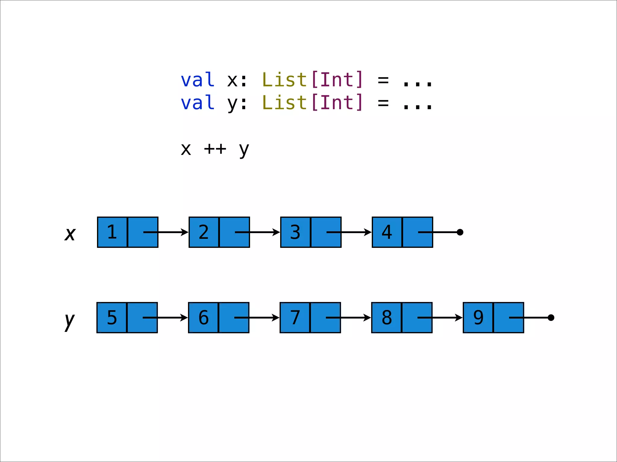 val x: List[Int] = ...
        val y: List[Int] = ...

        x ++ y



x   1    2       3       4



y   5    6       7       8       9
 