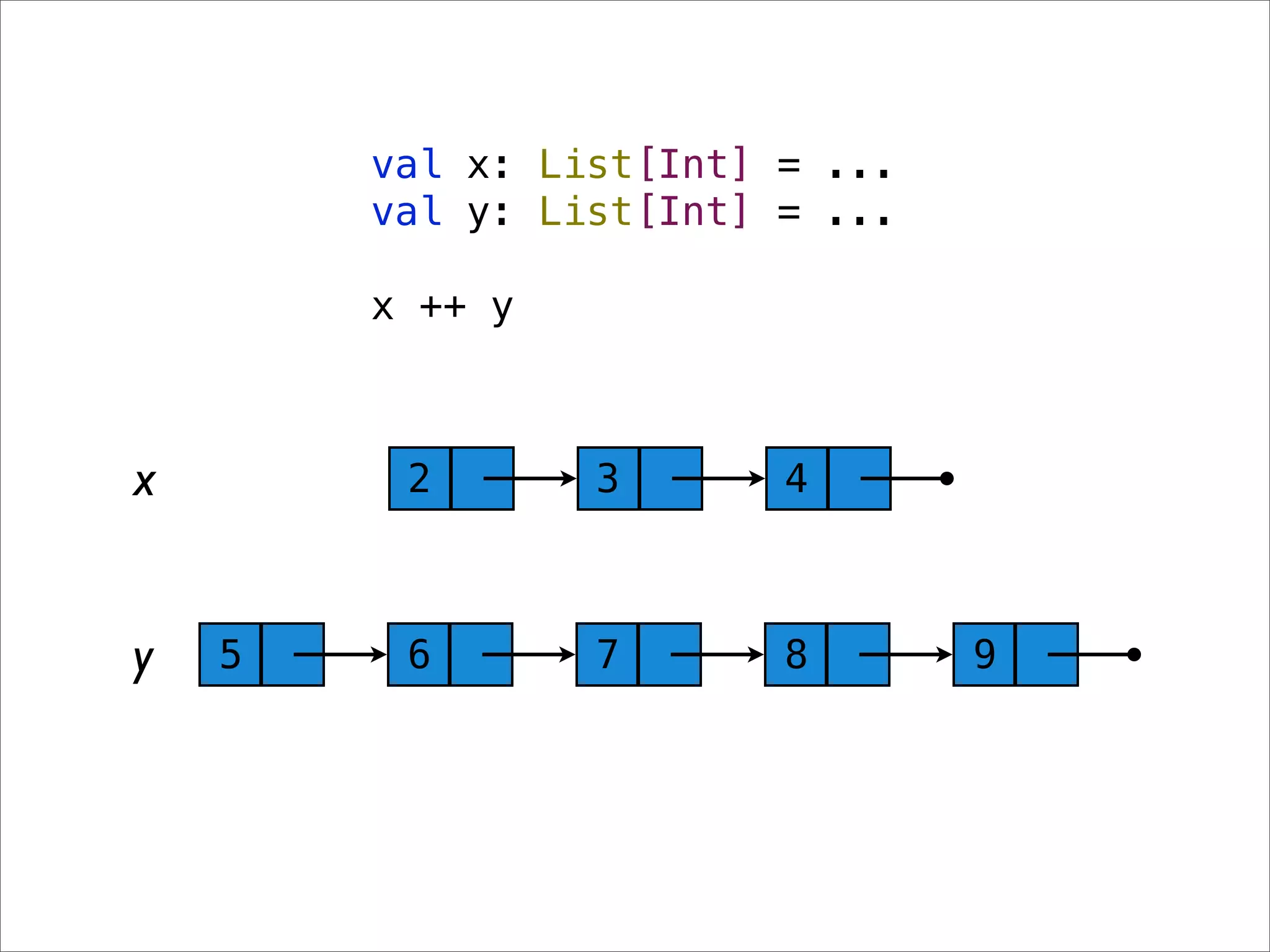 val x: List[Int] = ...
        val y: List[Int] = ...

        x ++ y



x        2       3       4



y   5    6       7       8       9
 