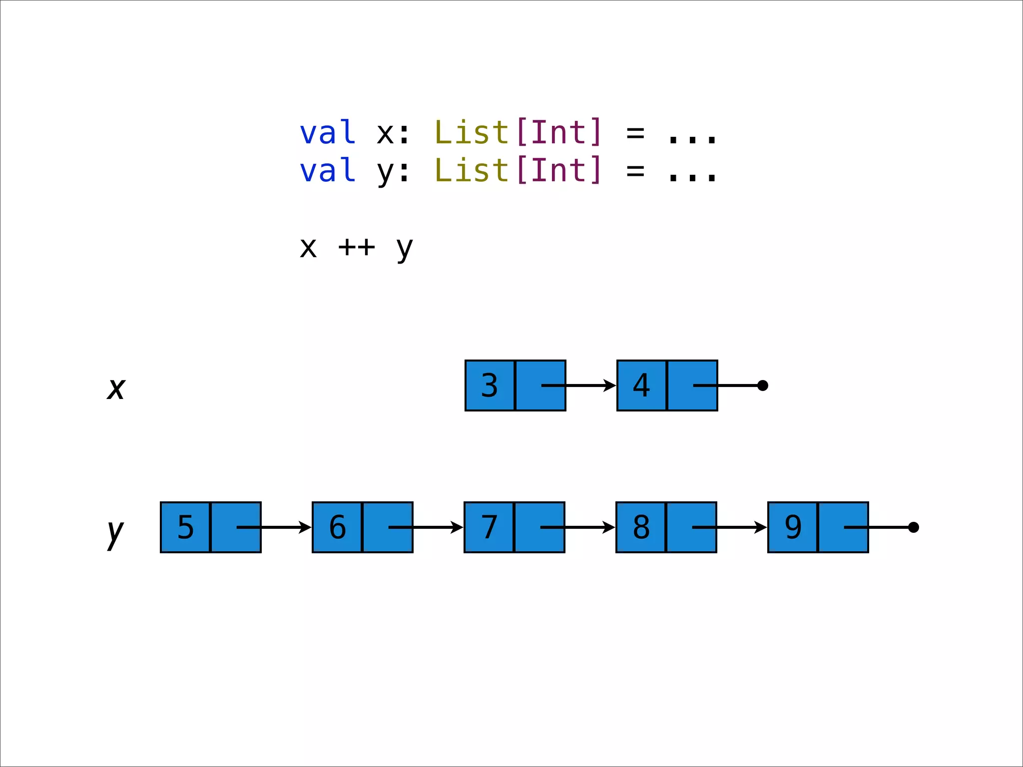 val x: List[Int] = ...
        val y: List[Int] = ...

        x ++ y



x                3       4



y   5    6       7       8       9
 