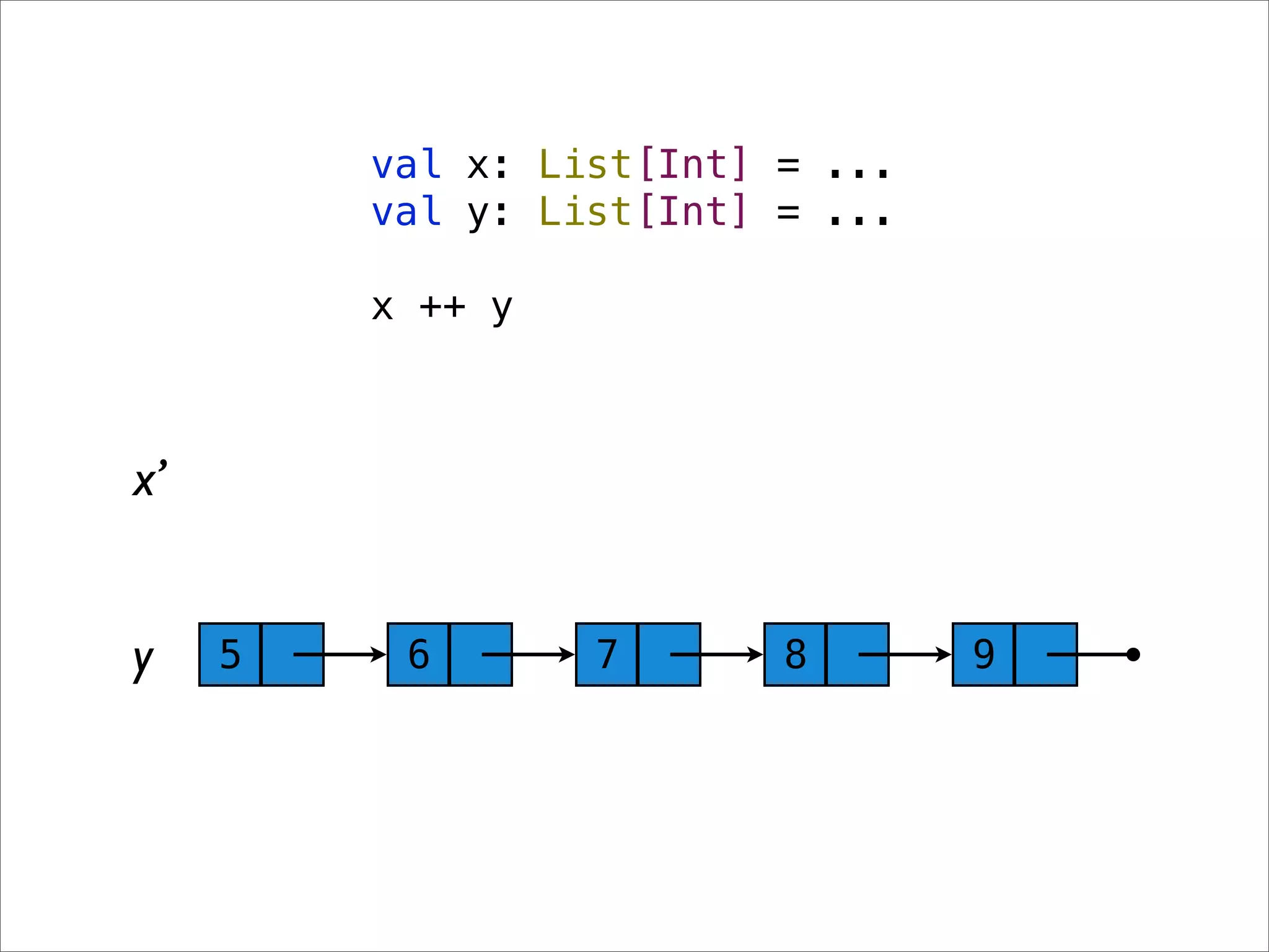 val x: List[Int] = ...
         val y: List[Int] = ...

         x ++ y



x’


y    5    6       7       8       9
 