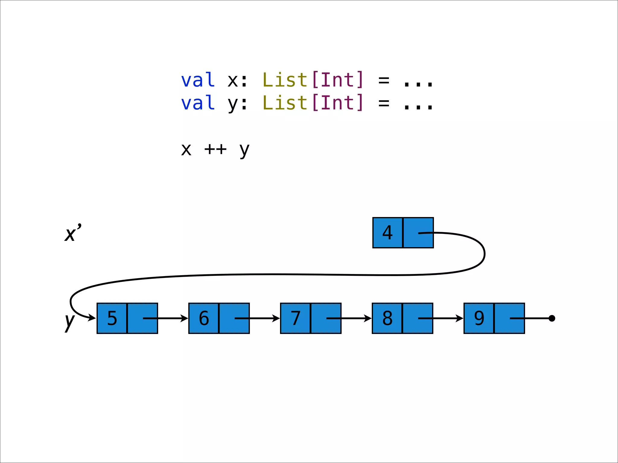 val x: List[Int] = ...
         val y: List[Int] = ...

         x ++ y



x’                        4



y    5    6       7       8       9
 