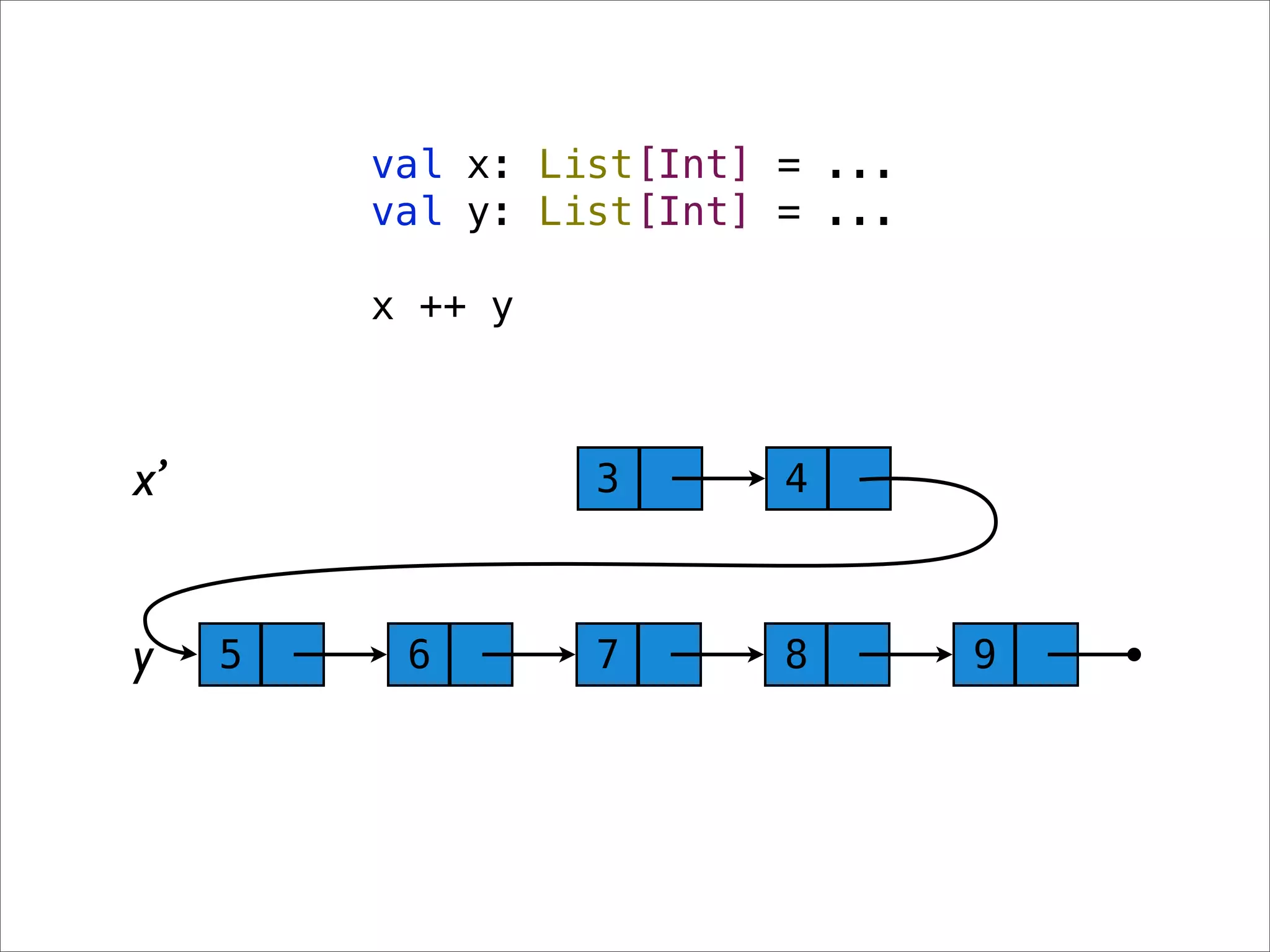 val x: List[Int] = ...
         val y: List[Int] = ...

         x ++ y



x’                3       4



y    5    6       7       8       9
 
