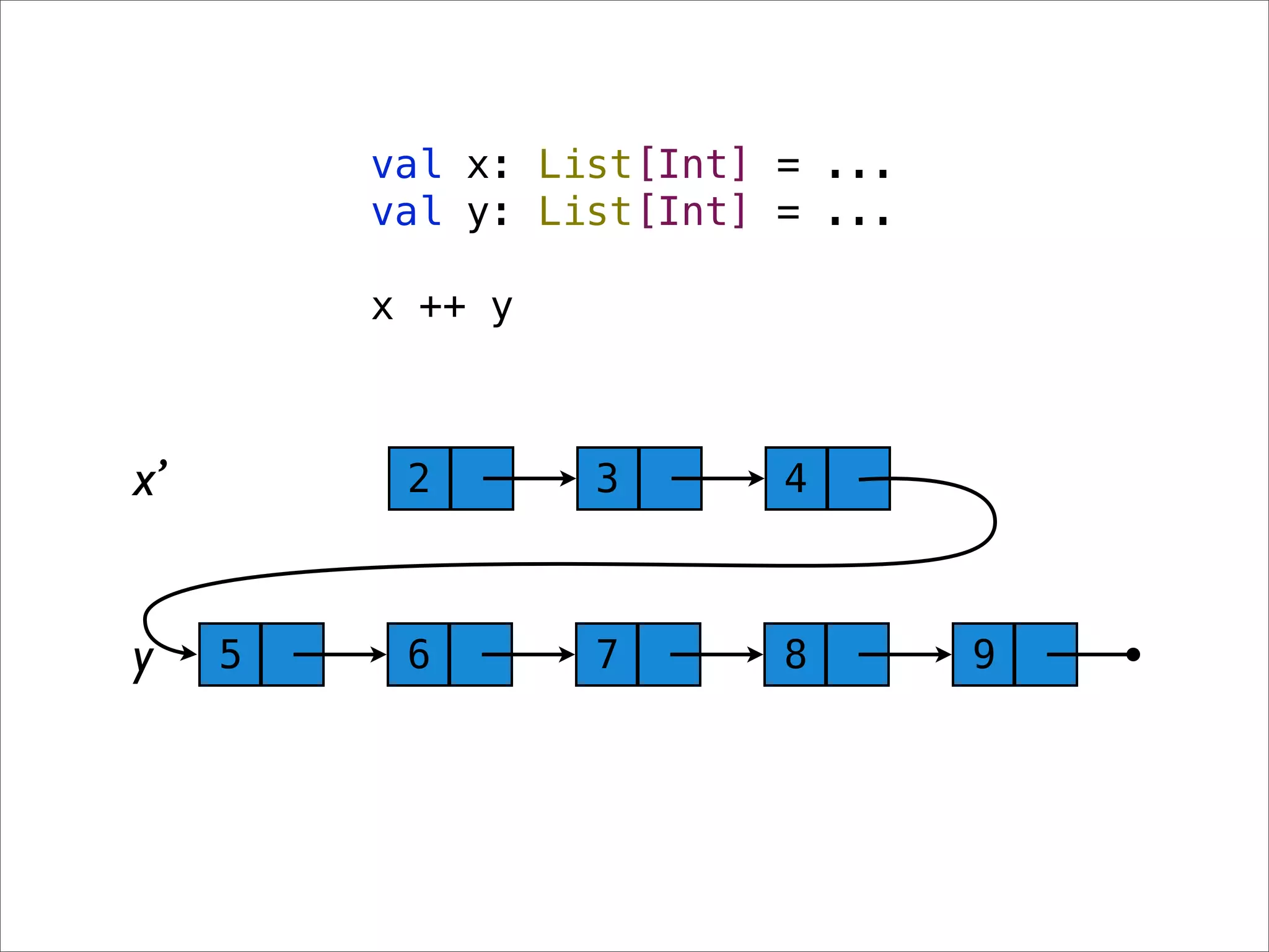 val x: List[Int] = ...
         val y: List[Int] = ...

         x ++ y



x’        2       3       4



y    5    6       7       8       9
 