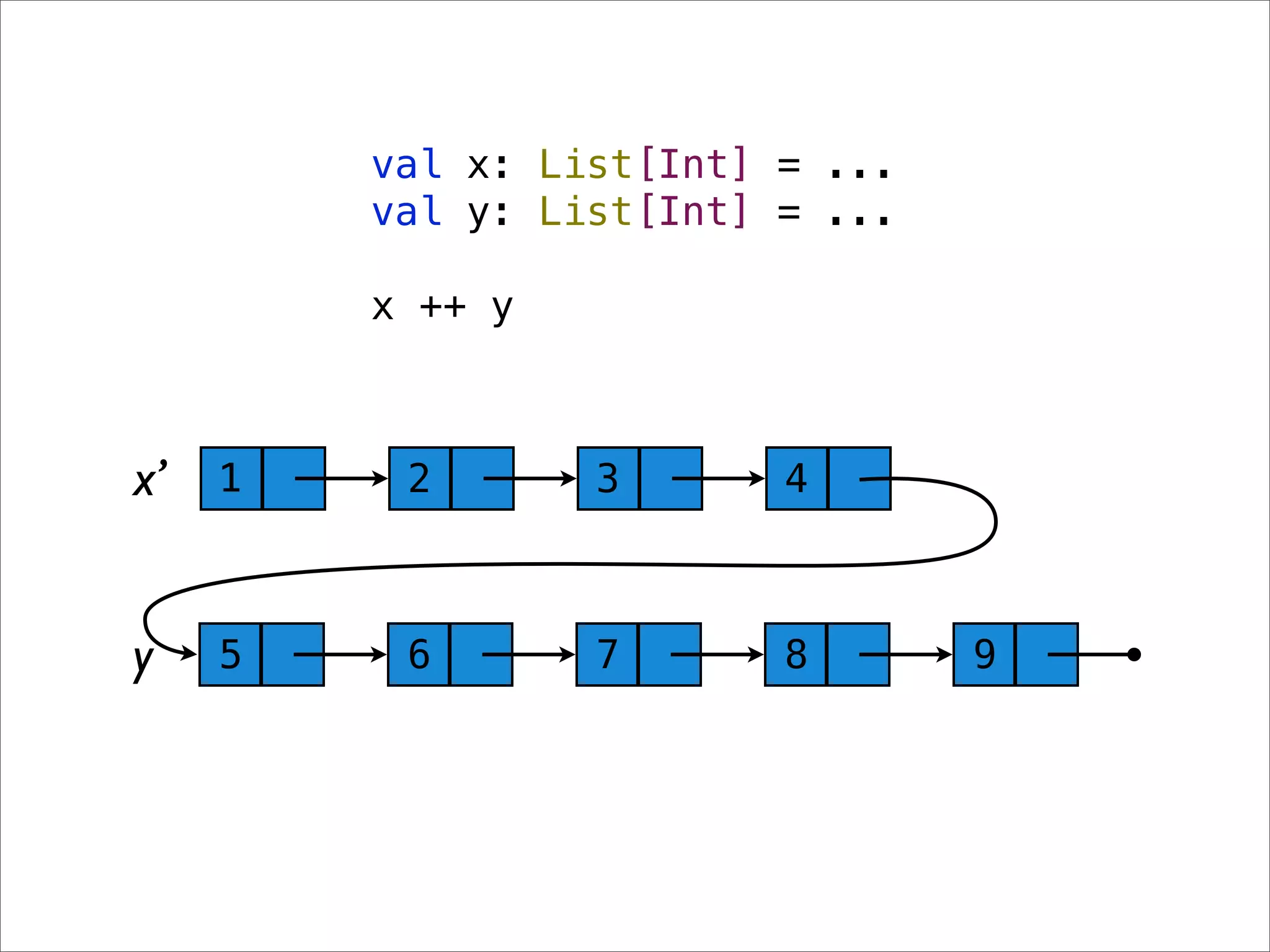 val x: List[Int] = ...
         val y: List[Int] = ...

         x ++ y



x’   1    2       3       4



y    5    6       7       8       9
 
