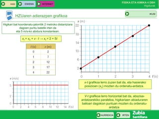 HASI

ESKEMA

FISIKA ETA KIMIKA 4 DBH
Higidurak

INTERNET

IKUSI

HZUaren adierazpen grafikoa
Higikari bat koordenatu-jatorritik 2 metroko distantziara
dagoen puntu batetik irten da
eta 5 m/s-ko abidura konstantean.

xf = x0 + v ⋅ t → xf = 2 + 5t

x-t grafikoa lerro zuzen bat da, eta hasierako
posizioan (x0) mozten du ordenatu-ardatza.
V-t grafikoa lerro horizontal bat da, abszisaardatzarekiko paraleloa, higikariaen abiaduraren
balioari dagokion puntuan mozten du ordenatuardatza
AURREKOA

IRTEN

 