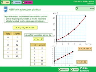 HASI

ESKEMA

FISIKA ETA KIMIKA 4 DBH
Higidurak

INTERNET

IKUSI

HZUAren adierazpen grafikoa
Higikari bat lerro zuzenean lekualdatzen da jatorritik
2m-ra dagoen puntu batetik, 3 m/s-ko hasierako
abiaduran eta 2 m/s-ko azelerazio konstatean.
xf = x0 + v0 ⋅ t + 1/2 at2

v-t grafika honelakoa izango da:
vf = v0 + at

xf = 2 + 3 t + t2

v=3+2t

AURREKOA

IRTEN

 