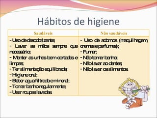 Hábitos de higiene Saudáveis Não saudáveis Uso de desodorizante; Lavar as mãos sempre que necessário; Manter as unhas bem cortadas e limpas;  Ter alimentação equilibrada; Higiene oral; Beber agua filtrada e mineral; Tomar banho regularmente; Usar roupas lavadas. Uso de adornos (maquilhagem, cremes e perfumes); Fumar; Não tomar banho; Não lavar ao dentes; Não lavar os alimentos. 