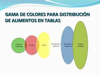 GAMA DE COLORES PARA DISTRIBUCIÓN DE ALIMENTOS EN TABLAS 