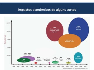Impactos econômicos de alguns surtos
 