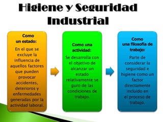Como
un estado:
En el que se
excluye la
influencia de
aquellos factores
que pueden
provocar
accidentes,
deterioros y
enfermedades
generadas por la
actividad laboral.
Como una
actividad:
Se desarrolla con
el objetivo de
alcanzar un
estado
relativamente se
guro de las
condiciones de
trabajo.
Como
una filosofía de
trabajo:
Parte de
considerar la
seguridad e
higiene como un
factor
directamente
incluido en
el proceso de
trabajo.
 