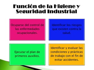 Ocuparse del control de
las enfermedades
ocupacionales.
Identificar los riesgos
que existen contra la
salud.
Ejecutar el plan de
primeros auxilios.
Identificar y evaluar las
condiciones y prácticas
de trabajo con el fin de
evitar accidentes.
 