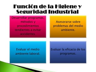 Desarrollar programas,
métodos y
procedimientos
tendientes a evitar
accidentes.
Asesorarse sobre
problemas del medio
ambiente.
Evaluar el medio
ambiente laboral.
Evaluar la eficacia de los
programas.
 