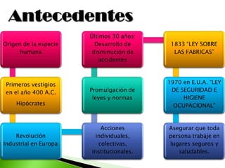 Origen de la especie
humana
Primeros vestigios
en el año 400 A.C.
Hipócrates
Revolución
Industrial en Europa
Acciones
individuales,
colectivas,
institucionales.
Promulgación de
leyes y normas
Últimos 30 años:
Desarrollo de
disminución de
accidentes
1833 “LEY SOBRE
LAS FABRICAS”
1970 en E.U.A. “LEY
DE SEGURIDAD E
HIGIENE
OCUPACIONAL”
Asegurar que toda
persona trabaje en
lugares seguros y
saludables.
 