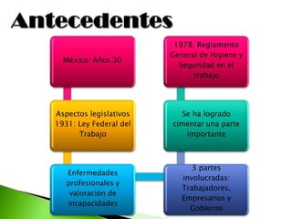 México: Años 30
Aspectos legislativos
1931: Ley Federal del
Trabajo
Enfermedades
profesionales y
valoración de
incapacidades
3 partes
involucradas:
Trabajadores,
Empresarios y
Gobierno
Se ha logrado
cimentar una parte
importante
1978: Reglamento
General de Higiene y
Seguridad en el
trabajo
 