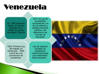 En 1905 primeros
pasos: el articulo
especial en el
código de política
del estado Táchira
1917: la Ley de
sociedades
cooperativas y la
ley de talleres y
establecimientos
públicos. Se
elaboraron las
normas de
bienestar
1920: Primera Ley
del trabajo en
Venezuela . 1936:
nueva ley con
prevención de
accidentes.
Ley de seguros
sociales se
establecen
indemnizaciones
por maternidad,
enfermedades…
 