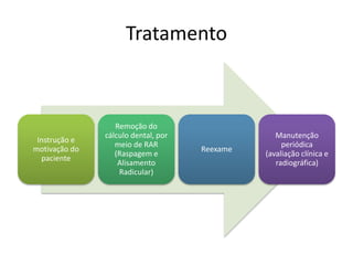Tratamento
Instrução e
motivação do
paciente
Remoção do
cálculo dental, por
meio de RAR
(Raspagem e
Alisamento
Radicular)
Reexame
Manutenção
periódica
(avaliação clínica e
radiográfica)
 