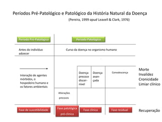 Períodos Pré-Patológico e Patológico da História Natural da Doença
(Pereira, 1999 apud Leavell & Clark, 1976)
Período Pré-Patológico Período Patológico
Antes do indivíduo
adoecer
Curso da doença no organismo humano
Interação de agentes
mórbidos, o
hospedeiro humano e
os fatores ambientais
Alterações
precoces
Fase de suscetibilidade
Fase patológica
pré-clinica
Fase clínica Fase residual
Doença
precoce
discer-
nível
Doença
avan-
çada
Convalescença
Morte
Invalidez
Cronicidade
Limiar clínico
Recuperação
 